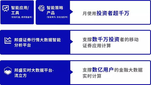 邦盛科技智能盯盤與鷹眼看盤 賦能券商App智能化創(chuàng)新，重塑科技推廣新范式